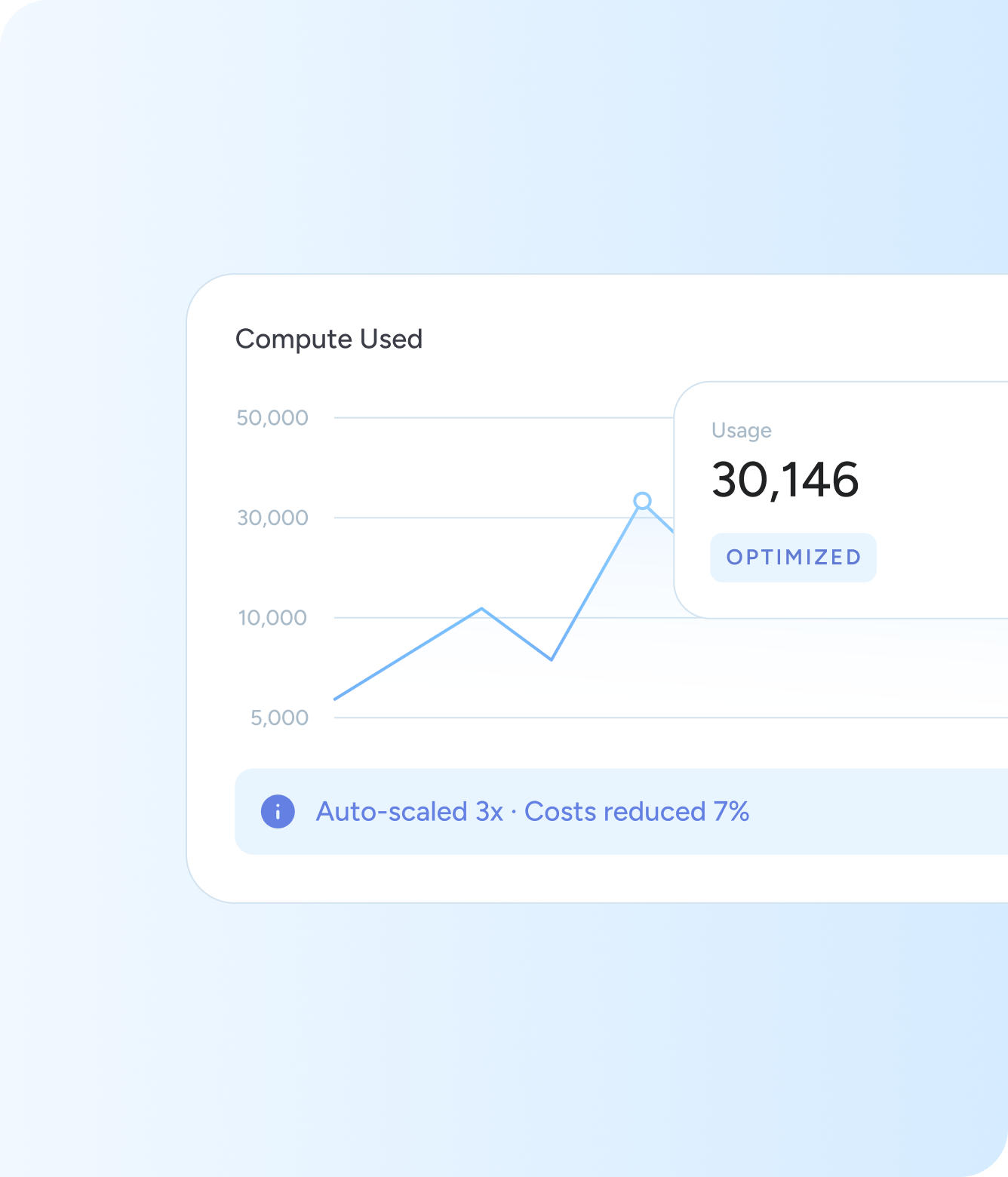 cloud service compute used
