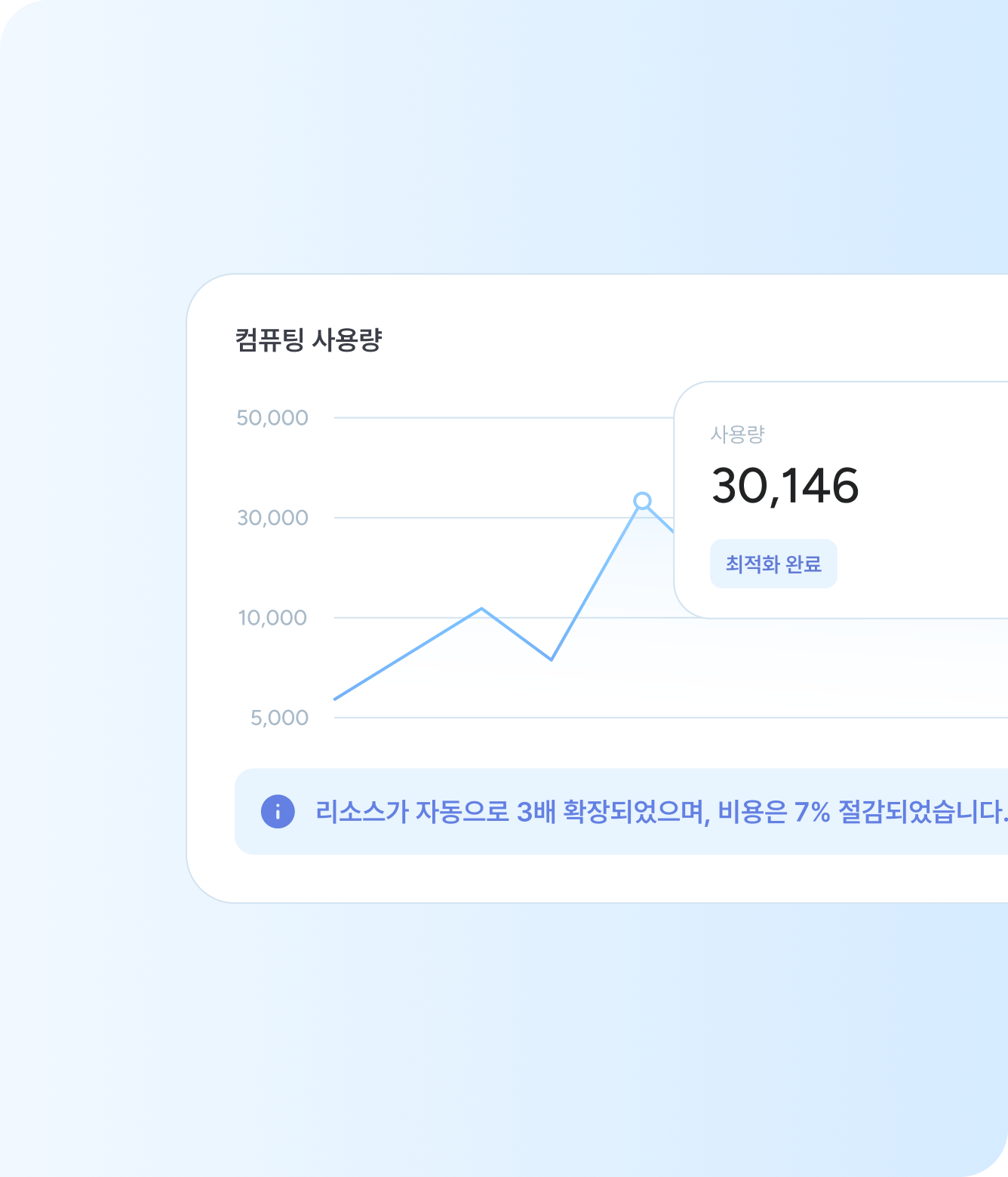 cloud service compute used